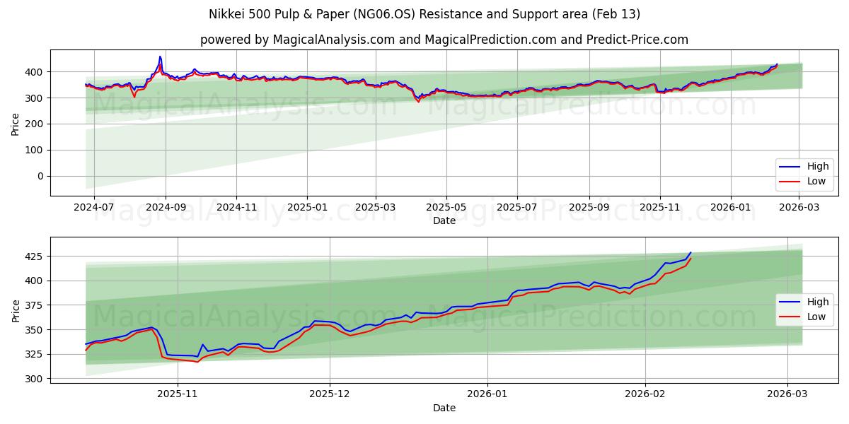  Nikkei 500 Pâtes et papiers (NG06.OS) Support and Resistance area (12 Feb) 