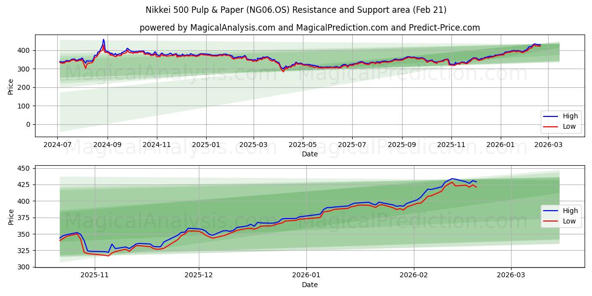  Nikkei 500 Celulose e Papel (NG06.OS) Support and Resistance area (20 Feb) 