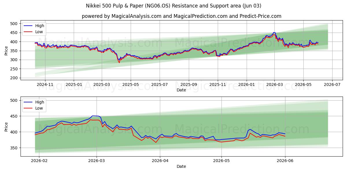 Nikkei 500 Zellstoff und Papier (NG06.OS) Support and Resistance area (02 Jun) 