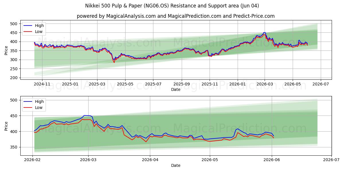  Nikkei 500 Pulp & Papier (NG06.OS) Support and Resistance area (03 Jun) 