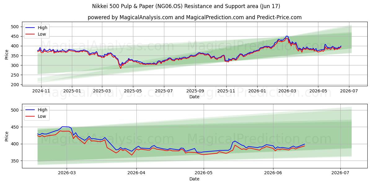  خمیر و کاغذ Nikkei 500 (NG06.OS) Support and Resistance area (08 Jun) 