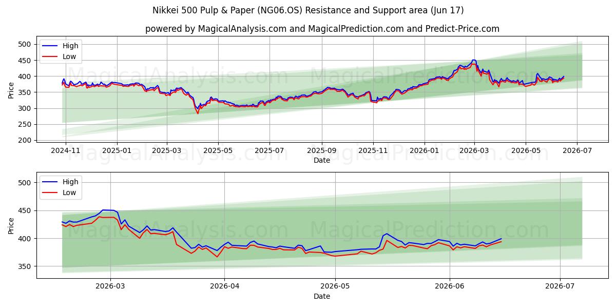  Nikkei 500 펄프 및 제지 (NG06.OS) Support and Resistance area (10 Jun) 