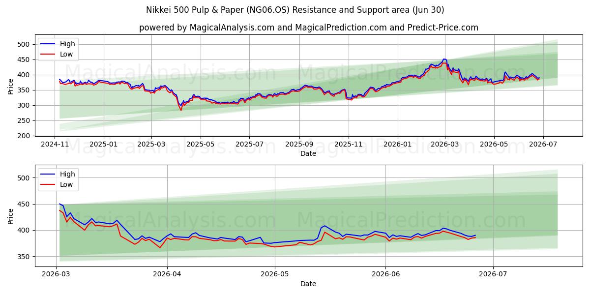  Nikkei 500 Zellstoff und Papier (NG06.OS) Support and Resistance area (29 Jun) 