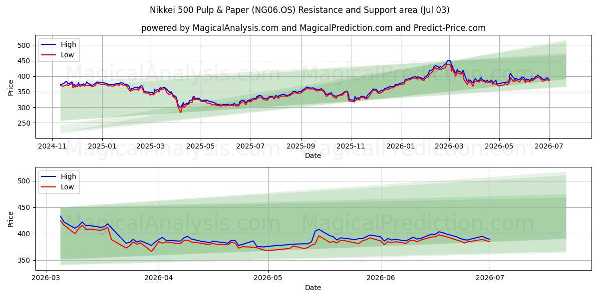  خمیر و کاغذ Nikkei 500 (NG06.OS) Support and Resistance area (02 Jul) 