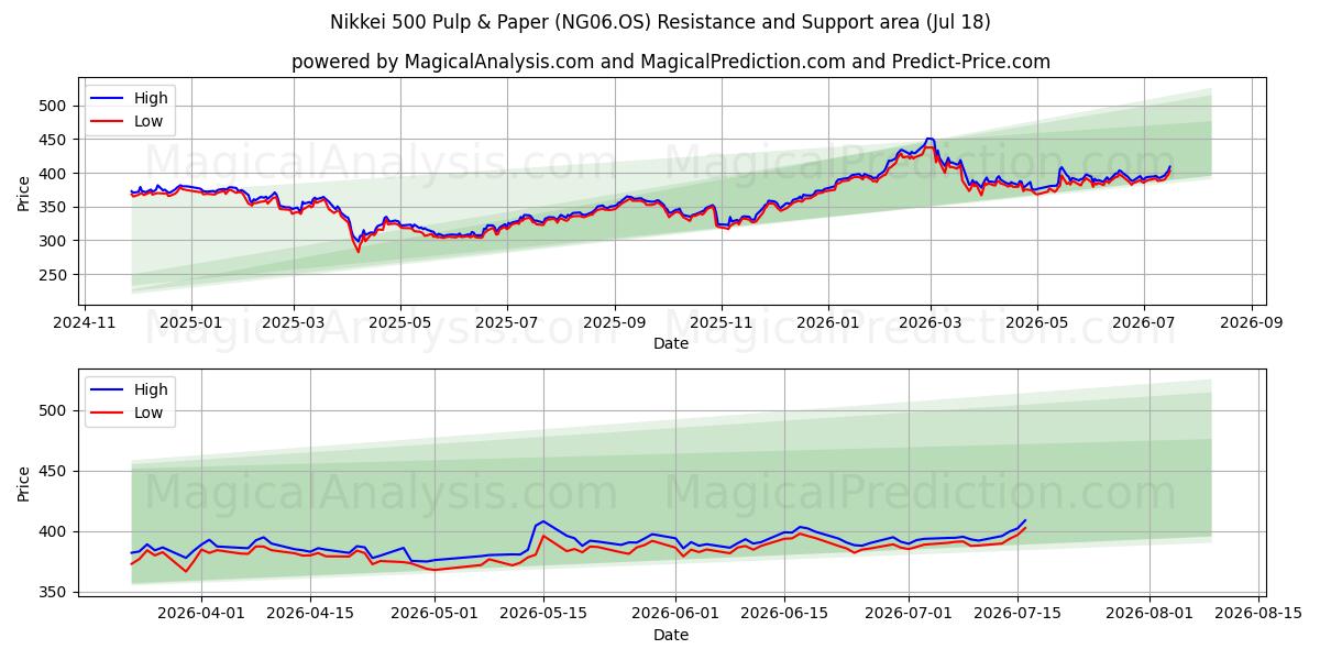  Nikkei 500 Zellstoff und Papier (NG06.OS) Support and Resistance area (16 Jul) 
