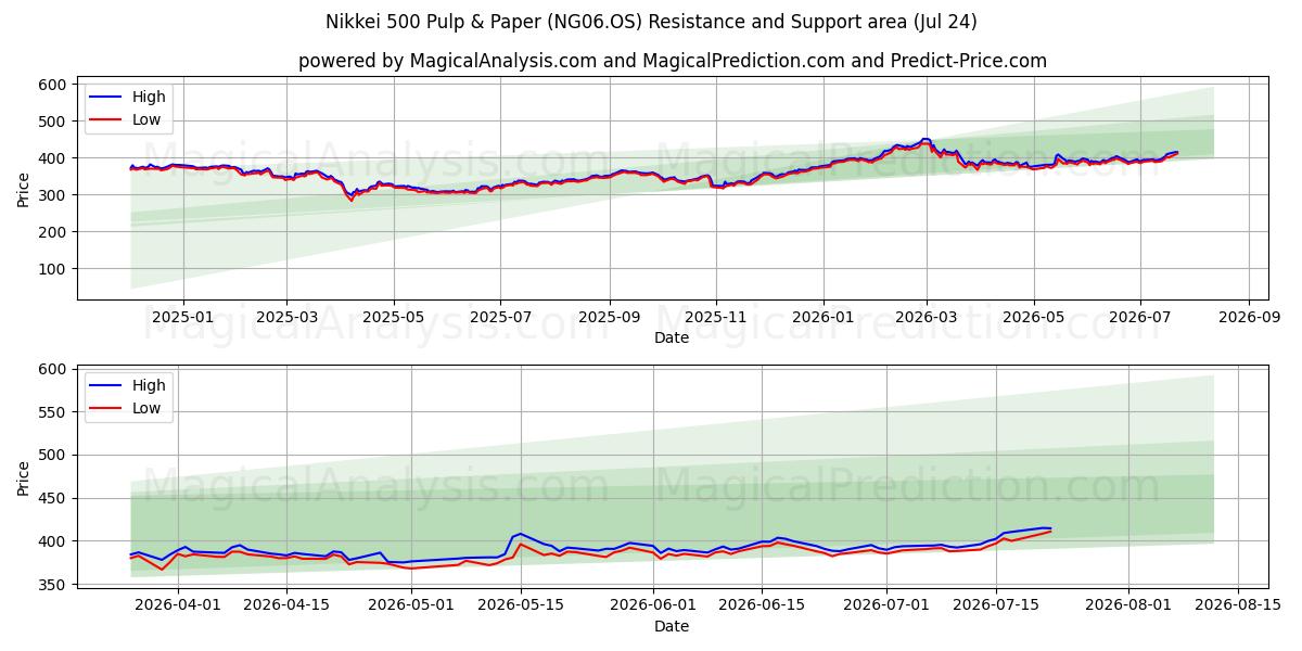  خمیر و کاغذ Nikkei 500 (NG06.OS) Support and Resistance area (23 Jul) 
