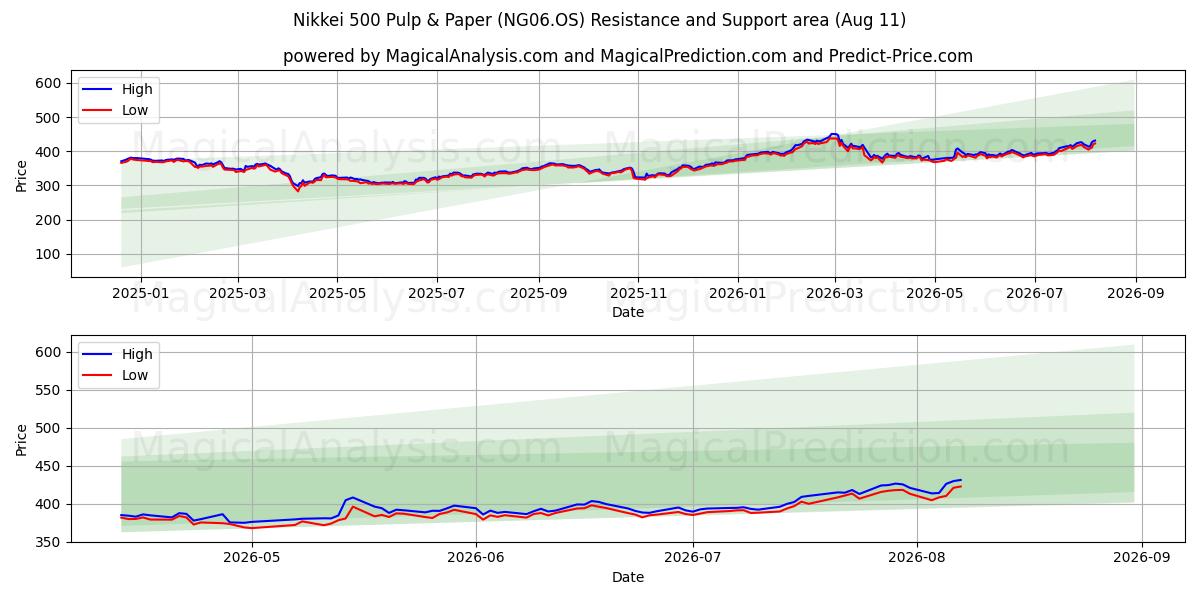  Nikkei 500 Pulp & Paper (NG06.OS) Support and Resistance area (10 Aug) 