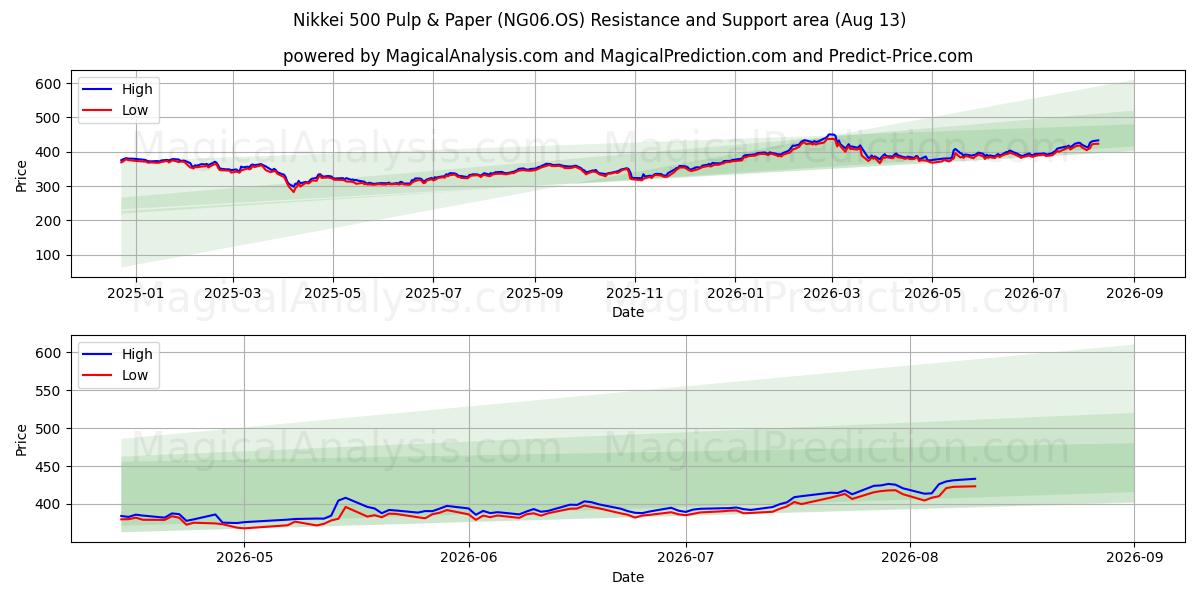  Nikkei 500 펄프 및 제지 (NG06.OS) Support and Resistance area (12 Aug) 