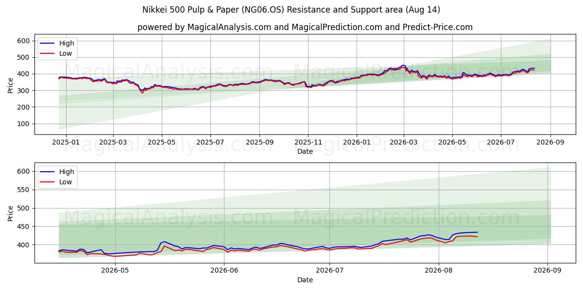 خمیر و کاغذ Nikkei 500 (NG06.OS) Support and Resistance area (13 Aug) 