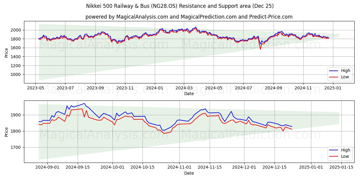  Nikkei 500 järnväg och buss (NG28.OS) Support and Resistance area (25 Dec) 