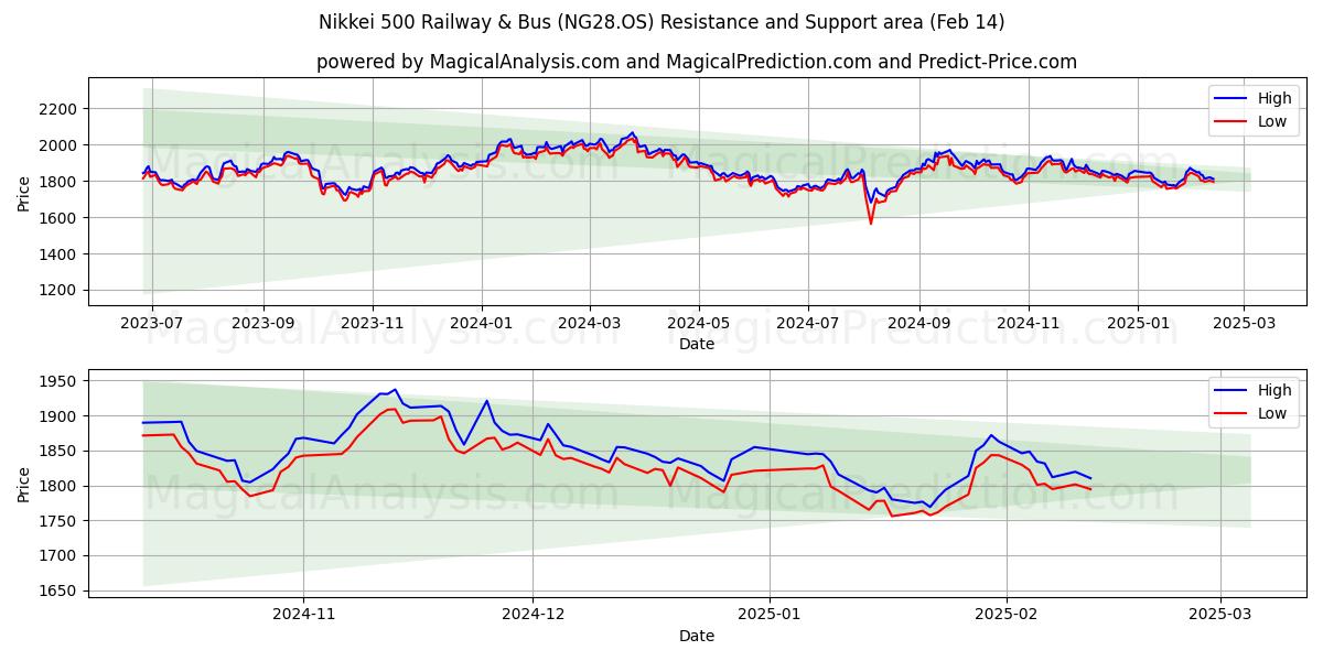  日経500 鉄道・バス (NG28.OS) Support and Resistance area (04 Feb) 