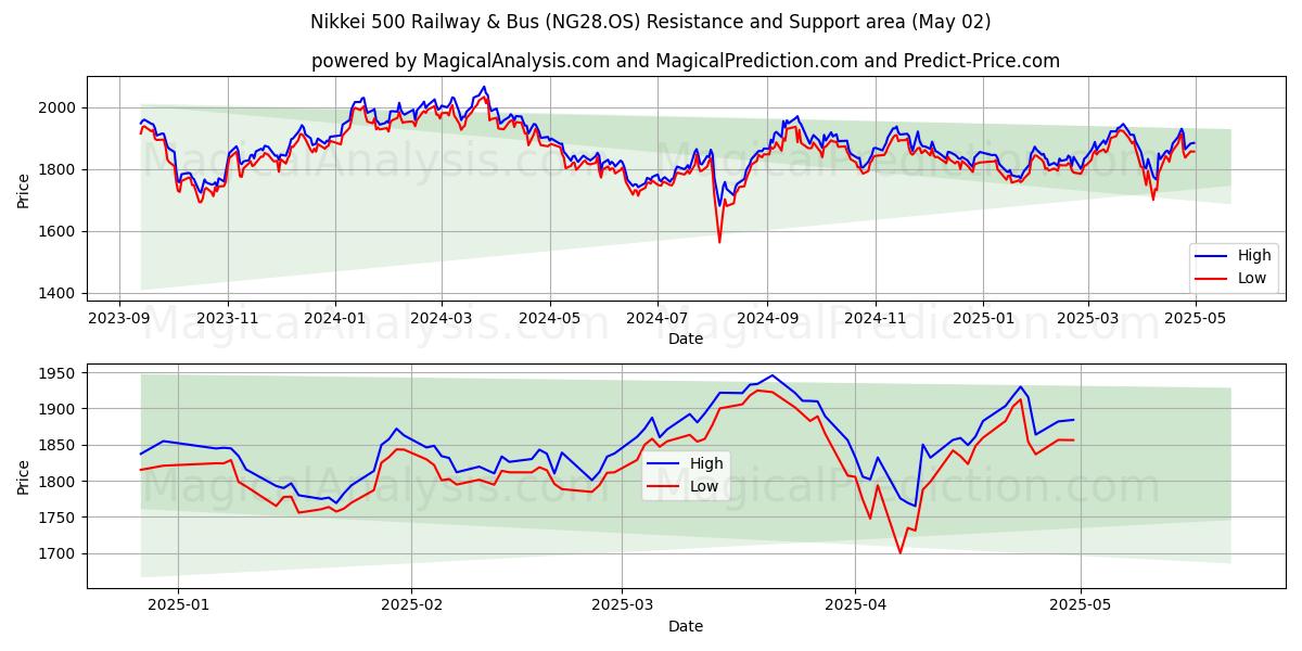 Nikkei 500 jernbane og buss (NG28.OS) Support and Resistance area (02 May) Nikkei 500 jernbane og buss (NG28.OS) Support and Resistance area (02 May)