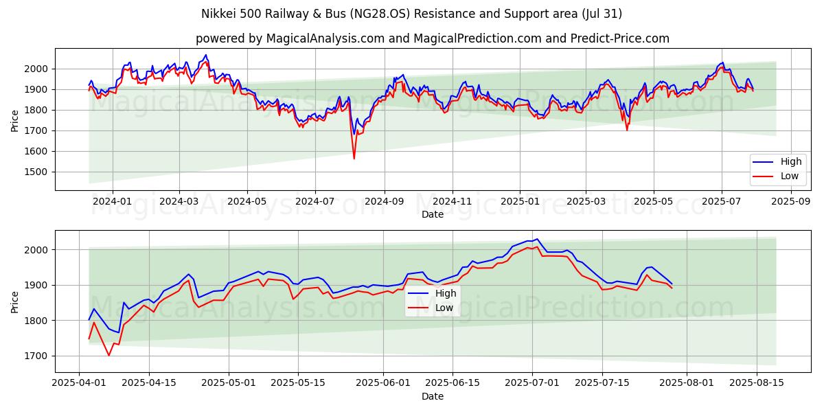  Nikkei 500 железнодорожный и автобусный (NG28.OS) Support and Resistance area (29 Jul) 
