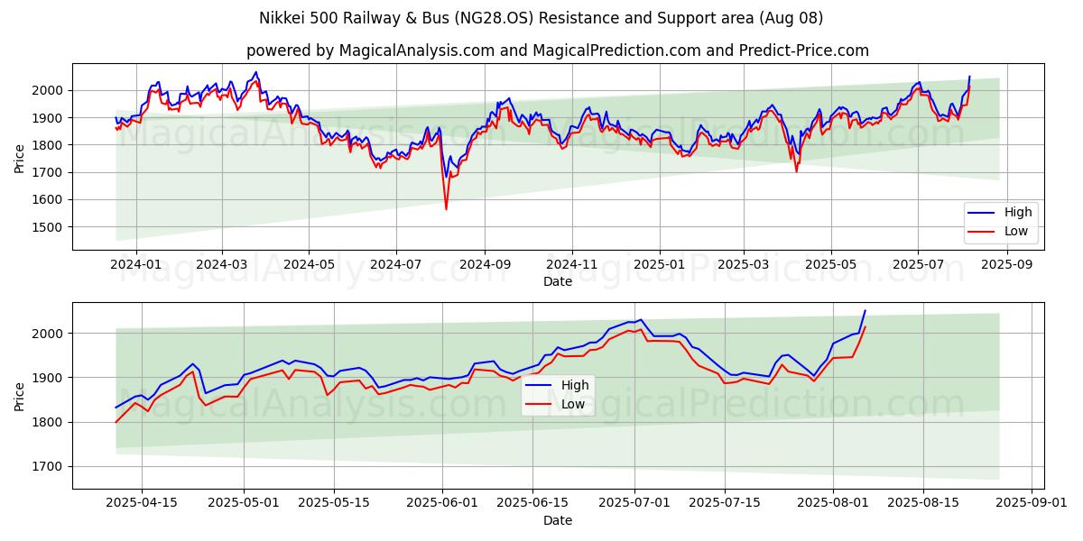  Nikkei 500 Ferrocarril y Autobús (NG28.OS) Support and Resistance area (07 Aug) 