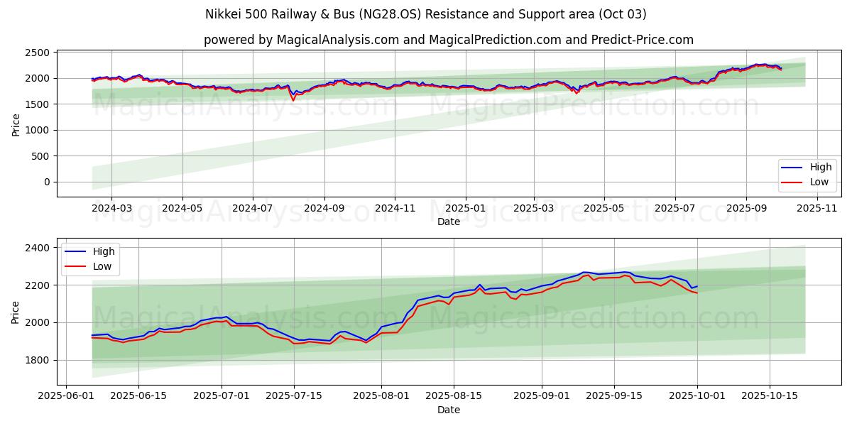  Nikkei 500 järnväg och buss (NG28.OS) Support and Resistance area (01 Oct) 
