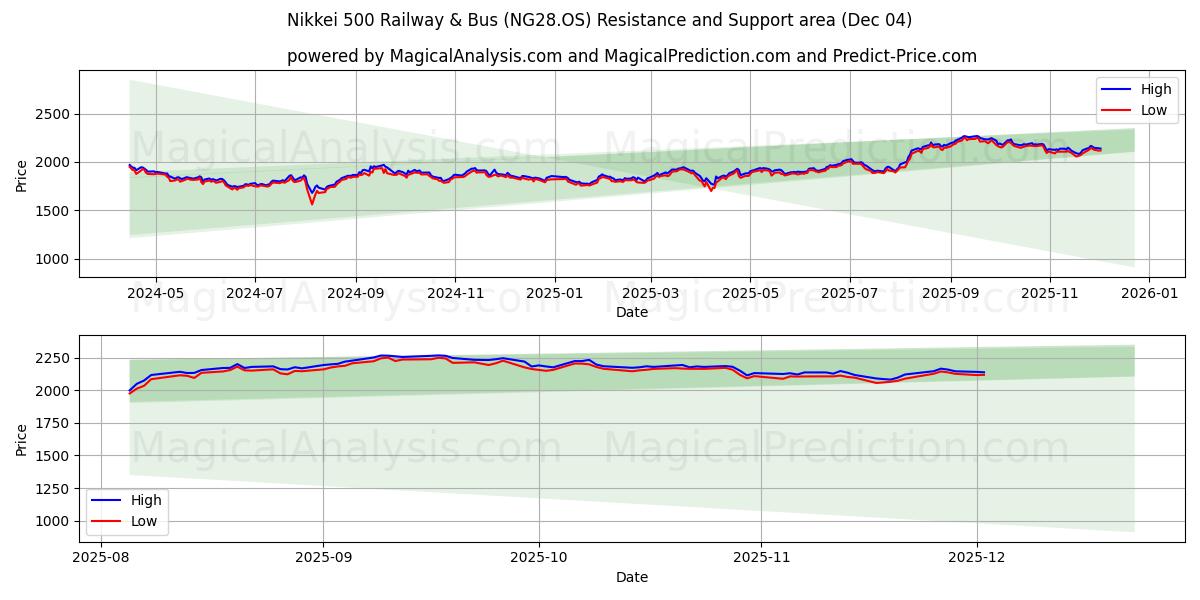  日经 500 铁路和巴士 (NG28.OS) Support and Resistance area (03 Dec) 