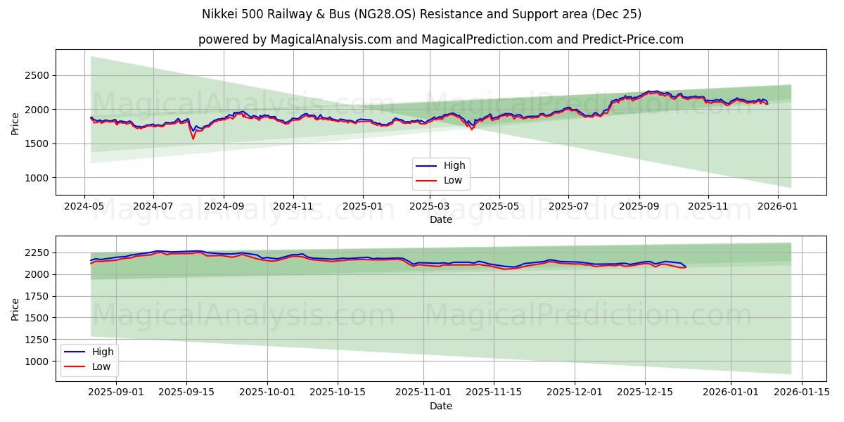  日经 500 铁路和巴士 (NG28.OS) Support and Resistance area (24 Dec) 