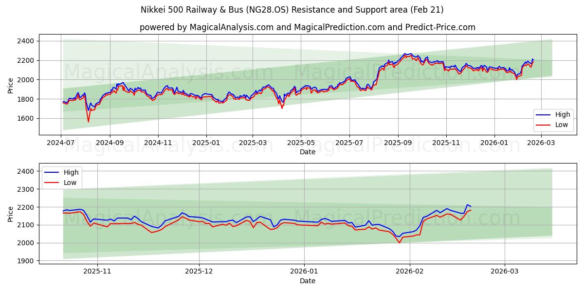  Nikkei 500 Demiryolu ve Otobüs (NG28.OS) Support and Resistance area (20 Feb) 