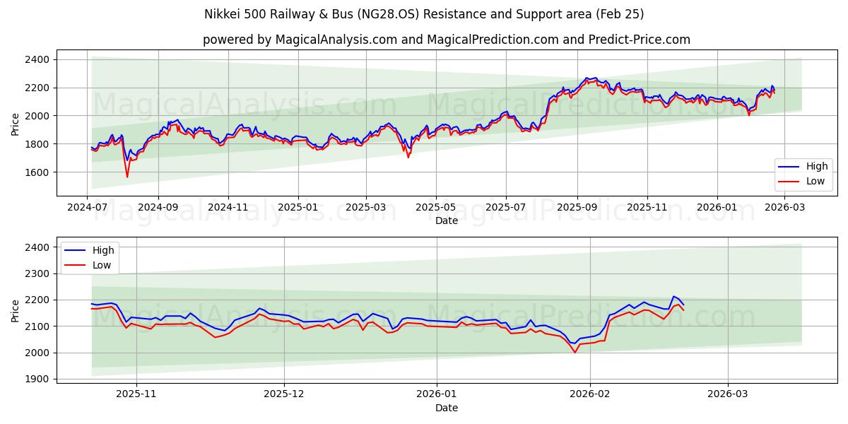  Nikkei 500 Bahn & Bus (NG28.OS) Support and Resistance area (24 Feb) 