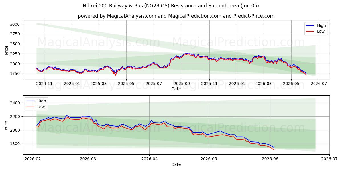  Nikkei 500 Ferrocarril y Autobús (NG28.OS) Support and Resistance area (03 Jun) 