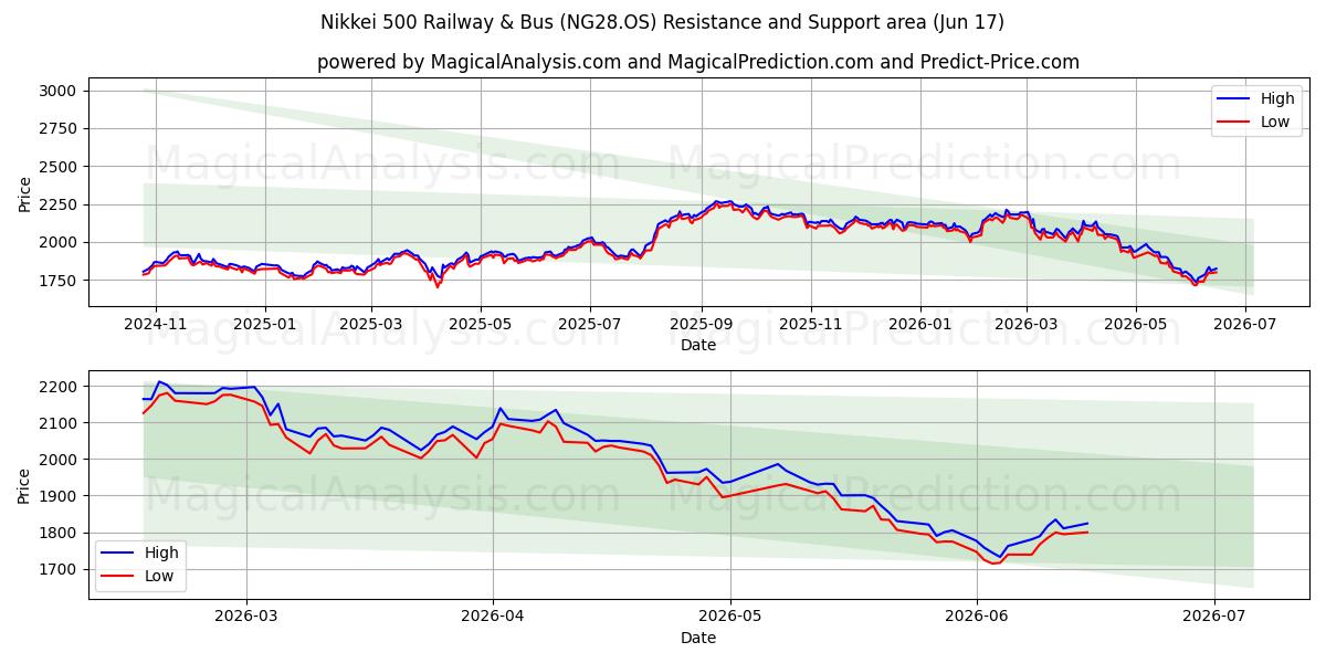  Nikkei 500 Bahn & Bus (NG28.OS) Support and Resistance area (11 Jun) 