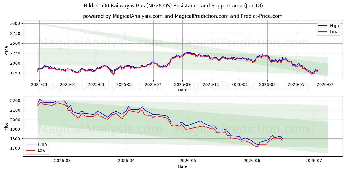  निक्केई 500 रेलवे और बस (NG28.OS) Support and Resistance area (17 Jun) 