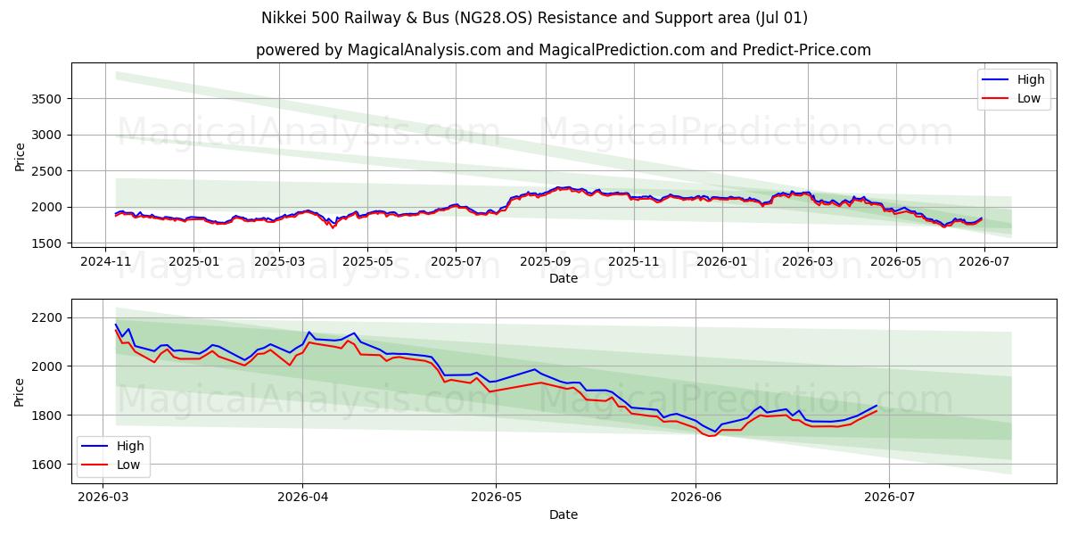  Nikkei 500 Railway & Bus (NG28.OS) Support and Resistance area (30 Jun) 