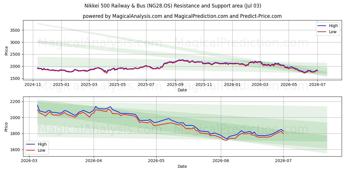  Nikkei 500 Bahn & Bus (NG28.OS) Support and Resistance area (02 Jul) 