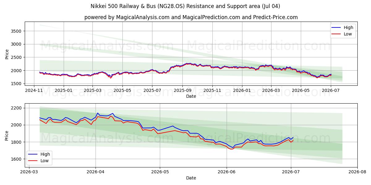  Nikkei 500 Demiryolu ve Otobüs (NG28.OS) Support and Resistance area (03 Jul) 