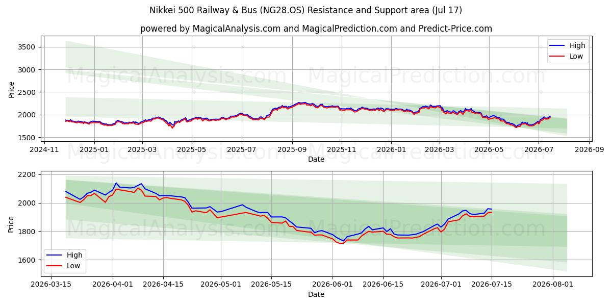  निक्केई 500 रेलवे और बस (NG28.OS) Support and Resistance area (16 Jul) 