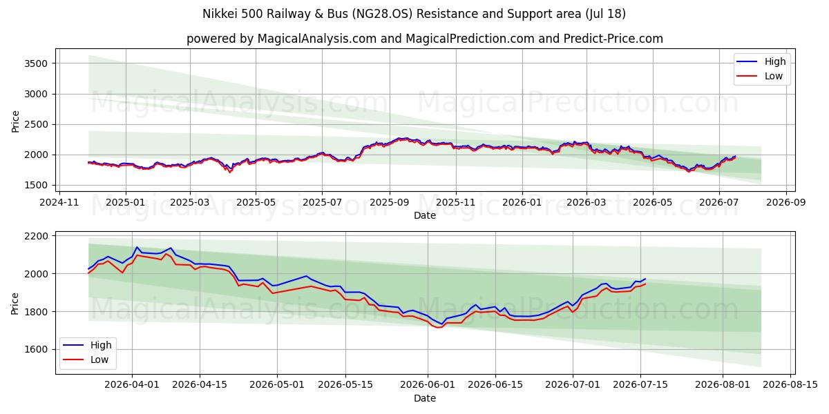  Nikkei 500 Railway & Bus (NG28.OS) Support and Resistance area (17 Jul) 