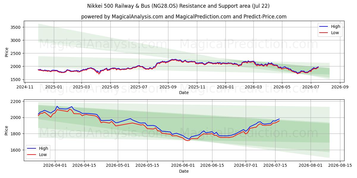  راه آهن و اتوبوس Nikkei 500 (NG28.OS) Support and Resistance area (21 Jul) 