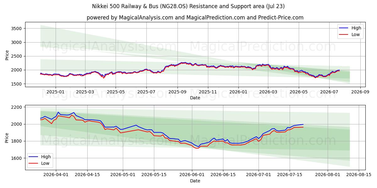  نيكي 500 للسكك الحديدية والحافلات (NG28.OS) Support and Resistance area (22 Jul) 