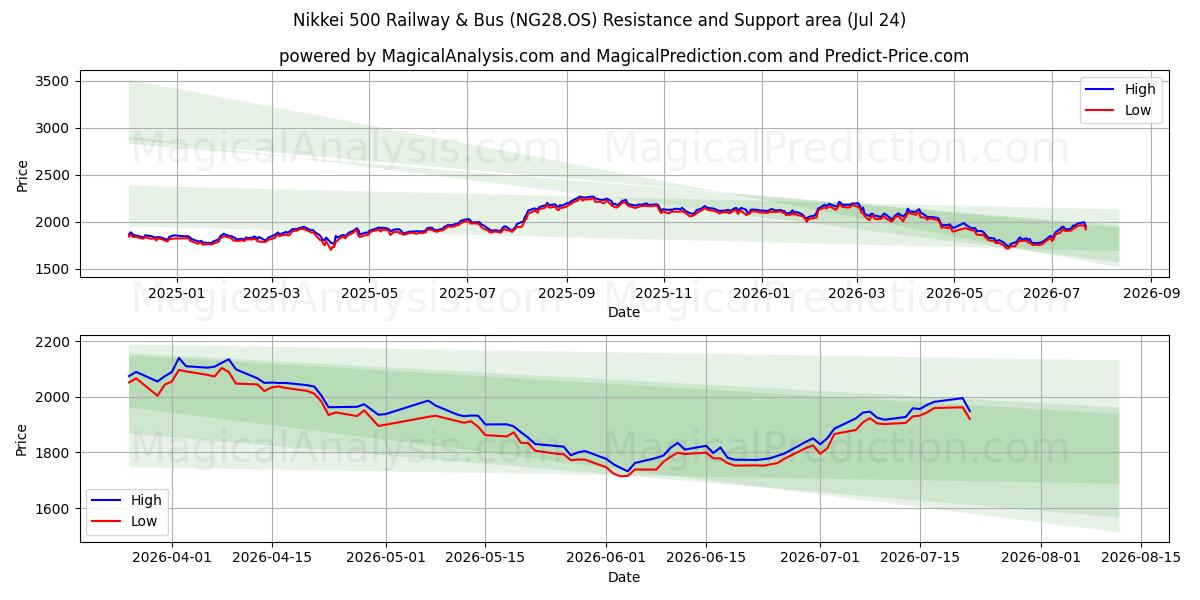  Nikkei 500 Bahn & Bus (NG28.OS) Support and Resistance area (23 Jul) 