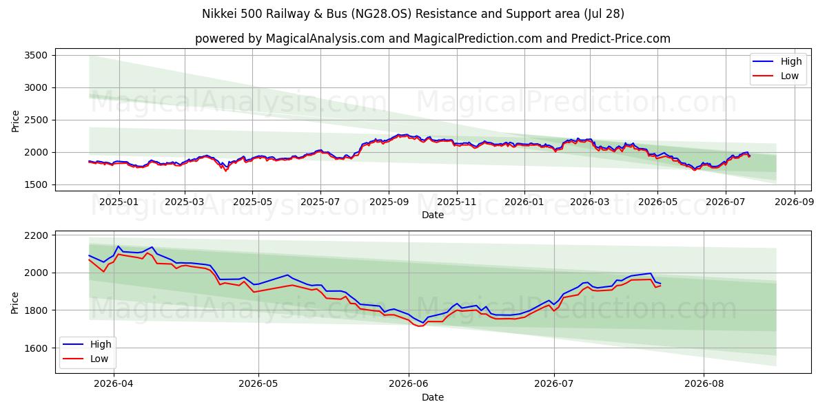  Nikkei 500 Demiryolu ve Otobüs (NG28.OS) Support and Resistance area (27 Jul) 