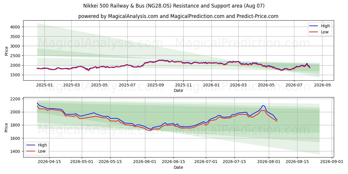  निक्केई 500 रेलवे और बस (NG28.OS) Support and Resistance area (06 Aug) 