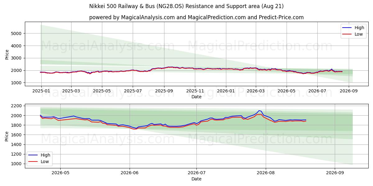  Nikkei 500 Demiryolu ve Otobüs (NG28.OS) Support and Resistance area (20 Aug) 