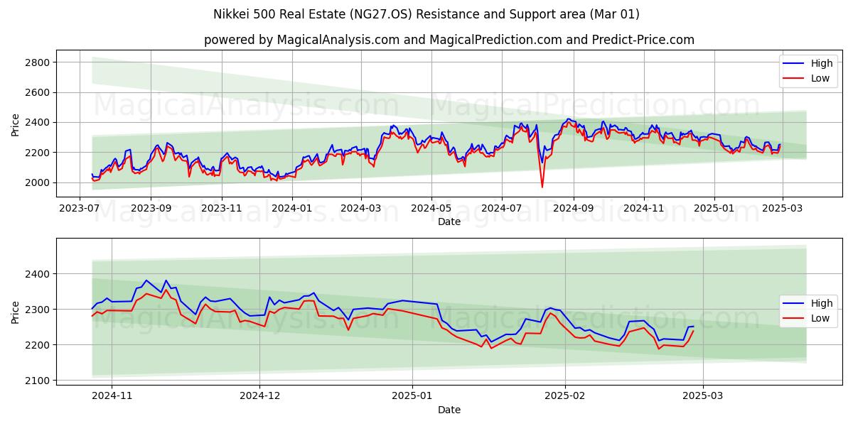  Nikkei 500 Imobiliário (NG27.OS) Support and Resistance area (01 Mar) 