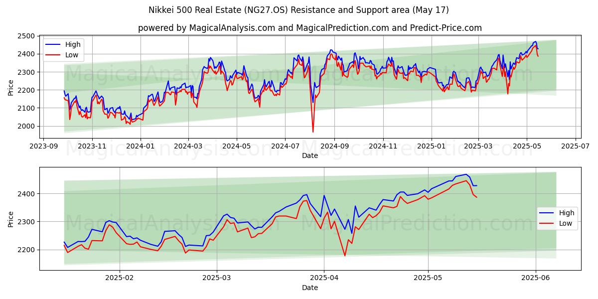  日経500不動産 (NG27.OS) Support and Resistance area (17 May) 