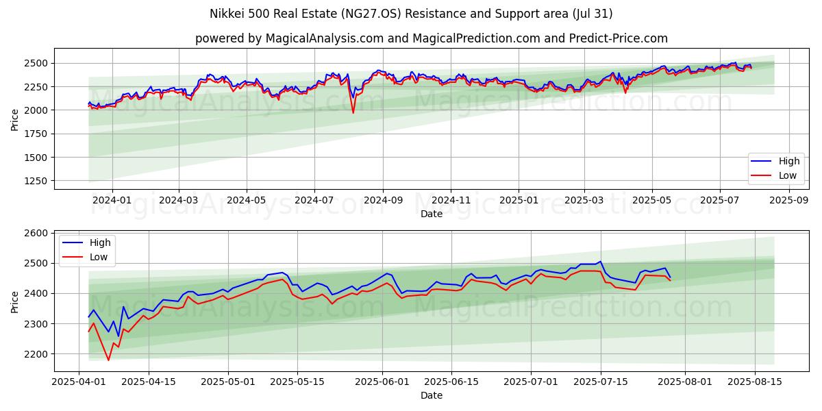  Nikkei 500 Real Estate (NG27.OS) Support and Resistance area (29 Jul) 