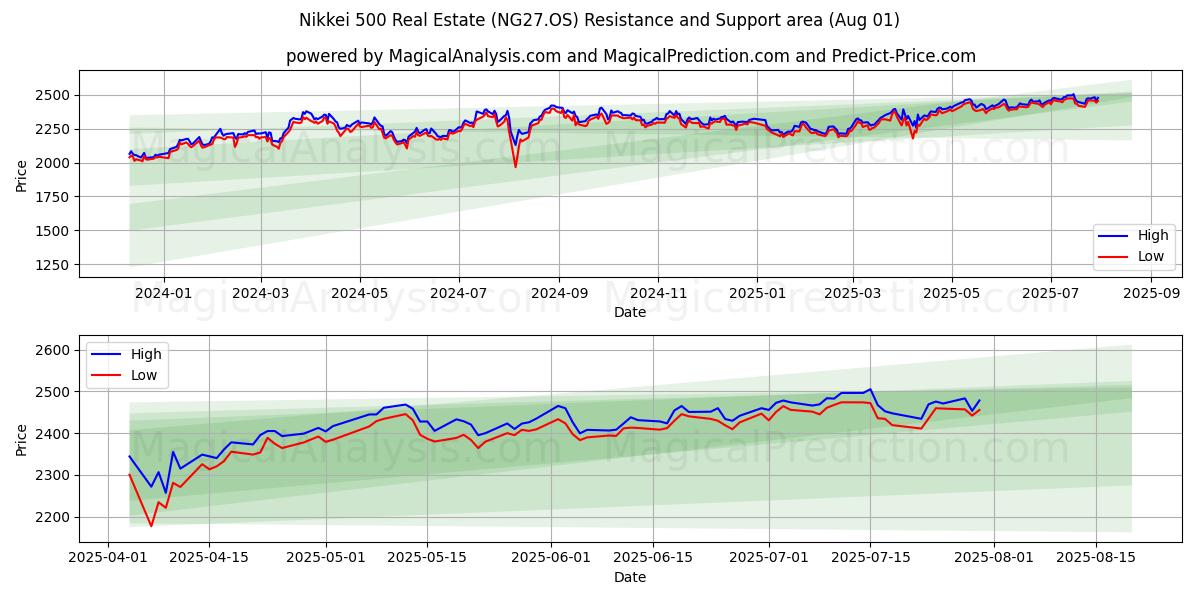  Nikkei 500 immobiliare (NG27.OS) Support and Resistance area (31 Jul) 