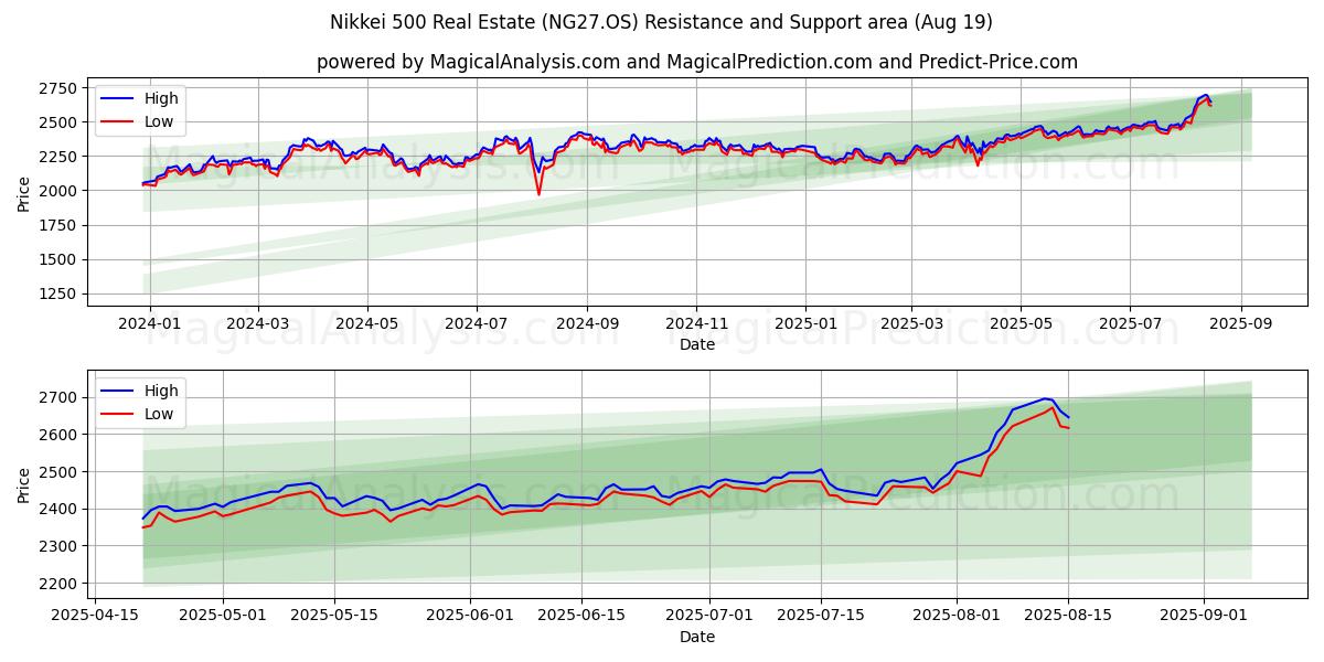  Nikkei 500 Gayrimenkul (NG27.OS) Support and Resistance area (18 Aug) 