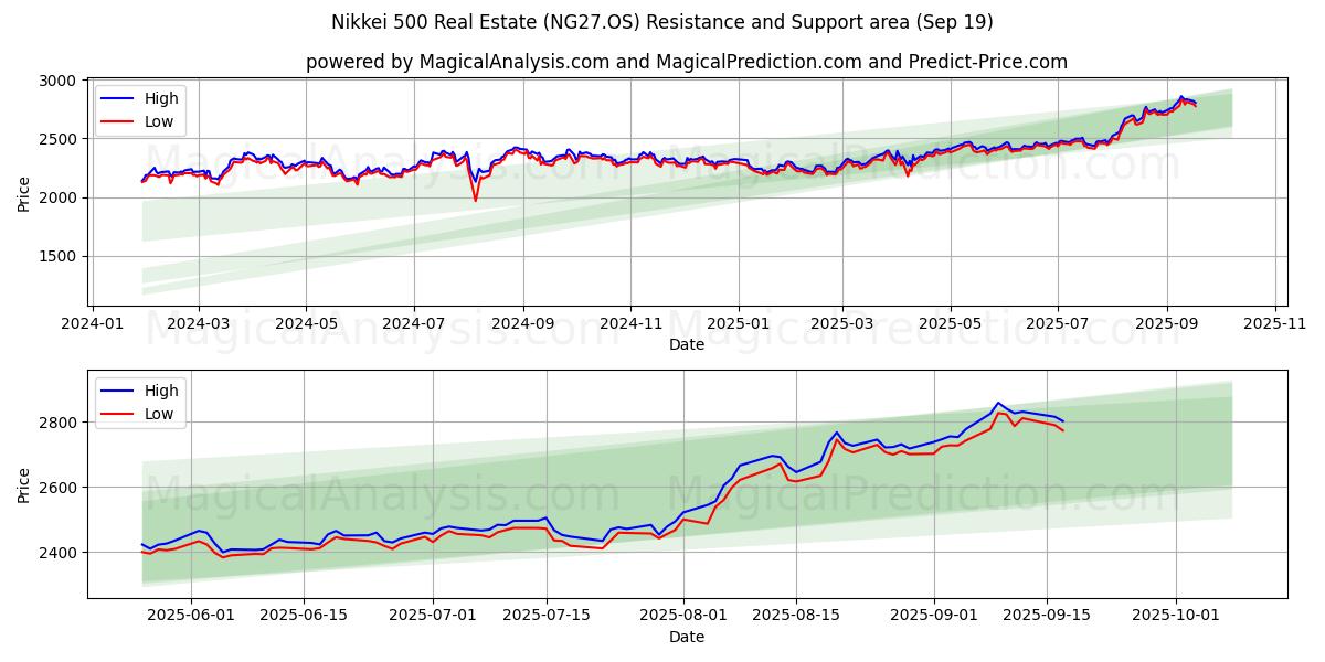  Nikkei 500 immobiliare (NG27.OS) Support and Resistance area (18 Sep) 