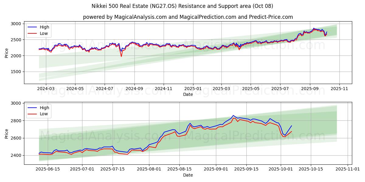  Nikkei 500 Inmobiliaria (NG27.OS) Support and Resistance area (07 Oct) 