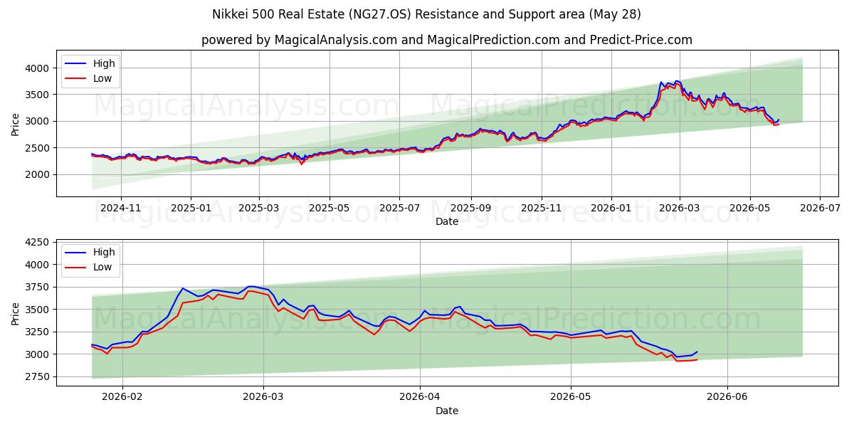  Nikkei 500 Real Estate (NG27.OS) Support and Resistance area (26 May) 