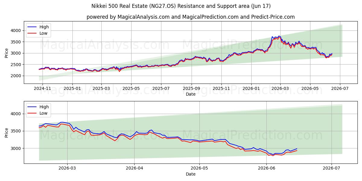  Nikkei 500 Imobiliário (NG27.OS) Support and Resistance area (11 Jun) 