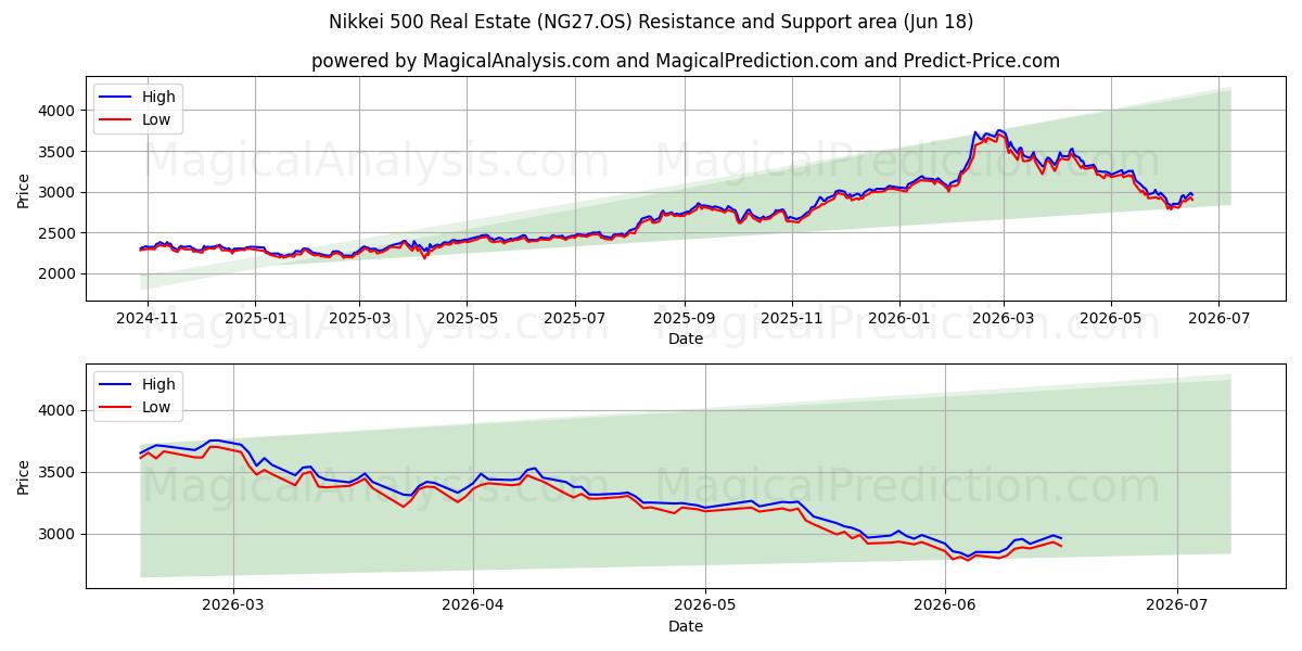  املاک و مستغلات Nikkei 500 (NG27.OS) Support and Resistance area (17 Jun) 