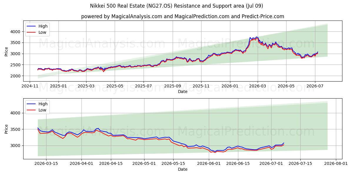  Nikkei 500 Imobiliário (NG27.OS) Support and Resistance area (08 Jul) 