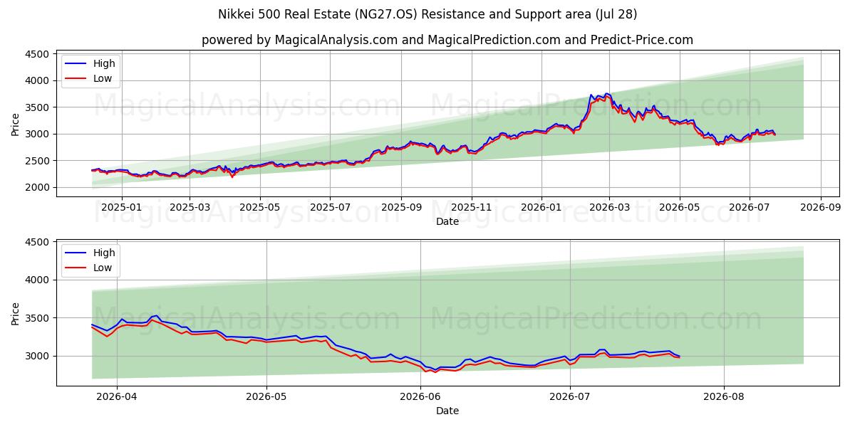  Nikkei 500 Real Estate (NG27.OS) Support and Resistance area (27 Jul) 