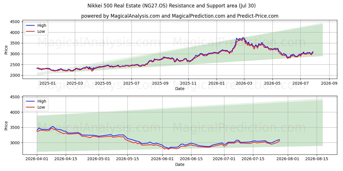  निक्केई 500 रियल एस्टेट (NG27.OS) Support and Resistance area (28 Jul) 